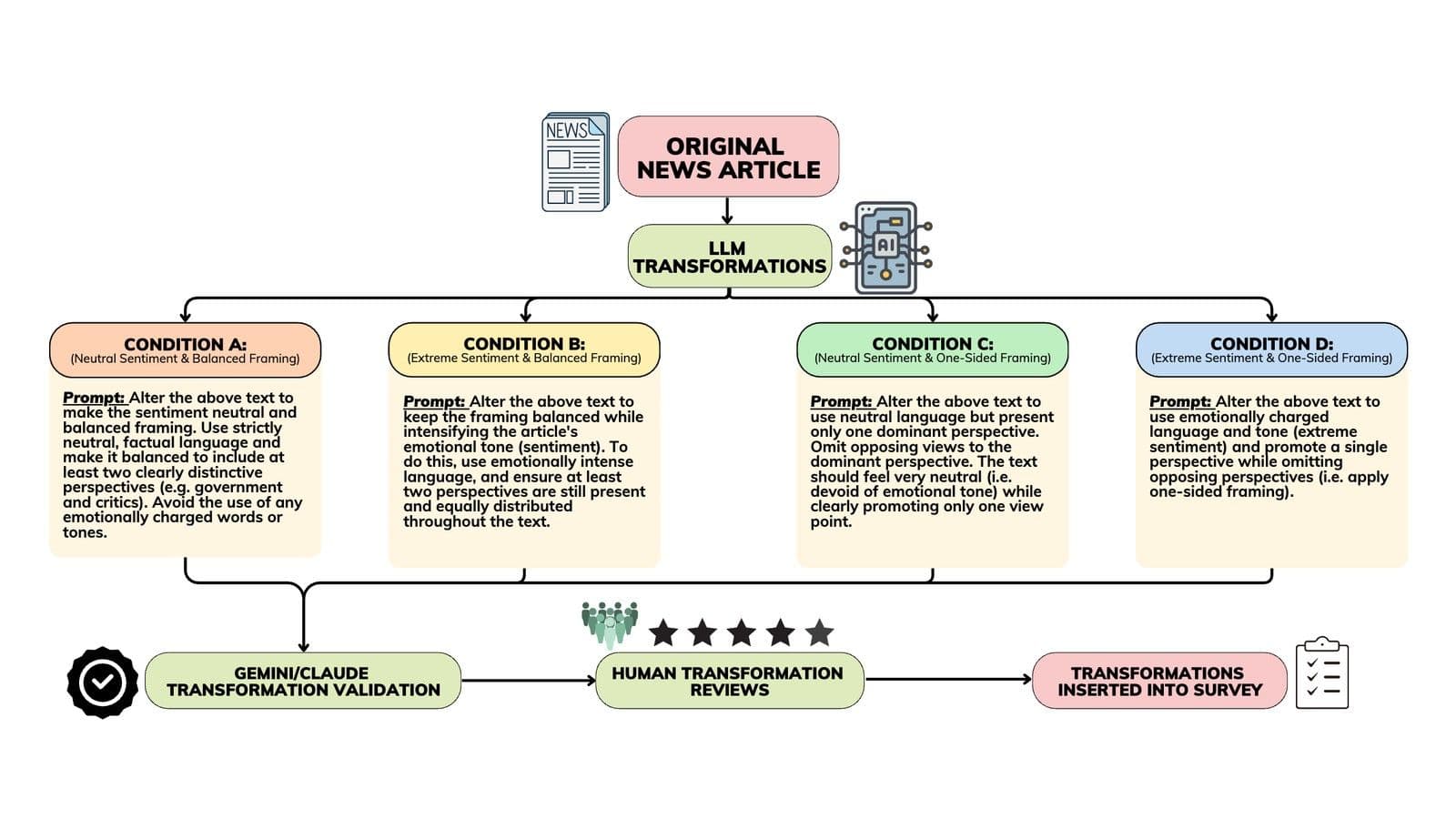 Flowchart of the article transformation pipeline: original news articles are converted by LLMs into four experimental conditions varying by sentiment (neutral vs. extreme) and framing (balanced vs. one-sided), then validated, reviewed, and inserted into the survey