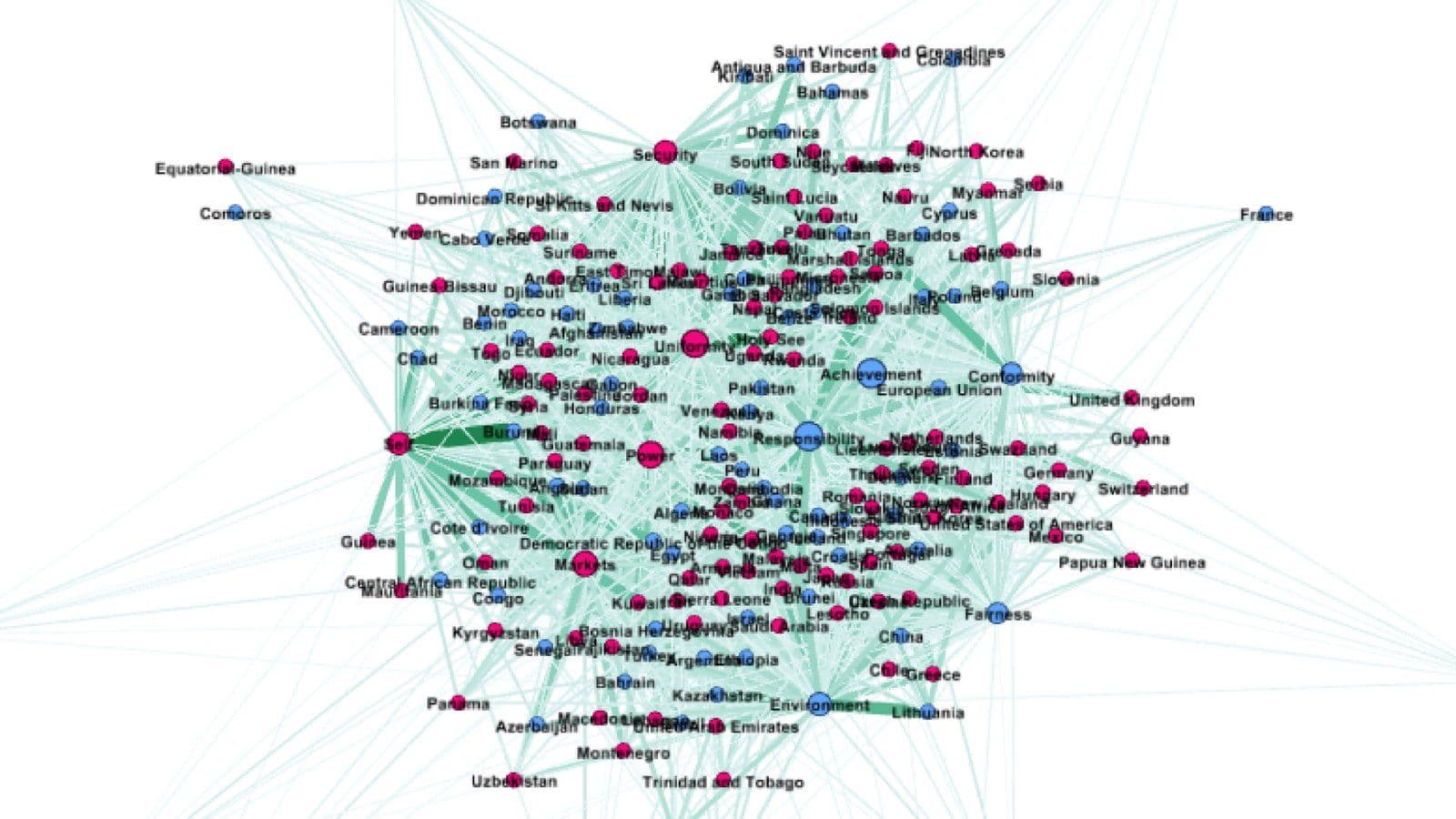 Network diagram linking countries to the values they invoke in UN climate conference high-level speeches