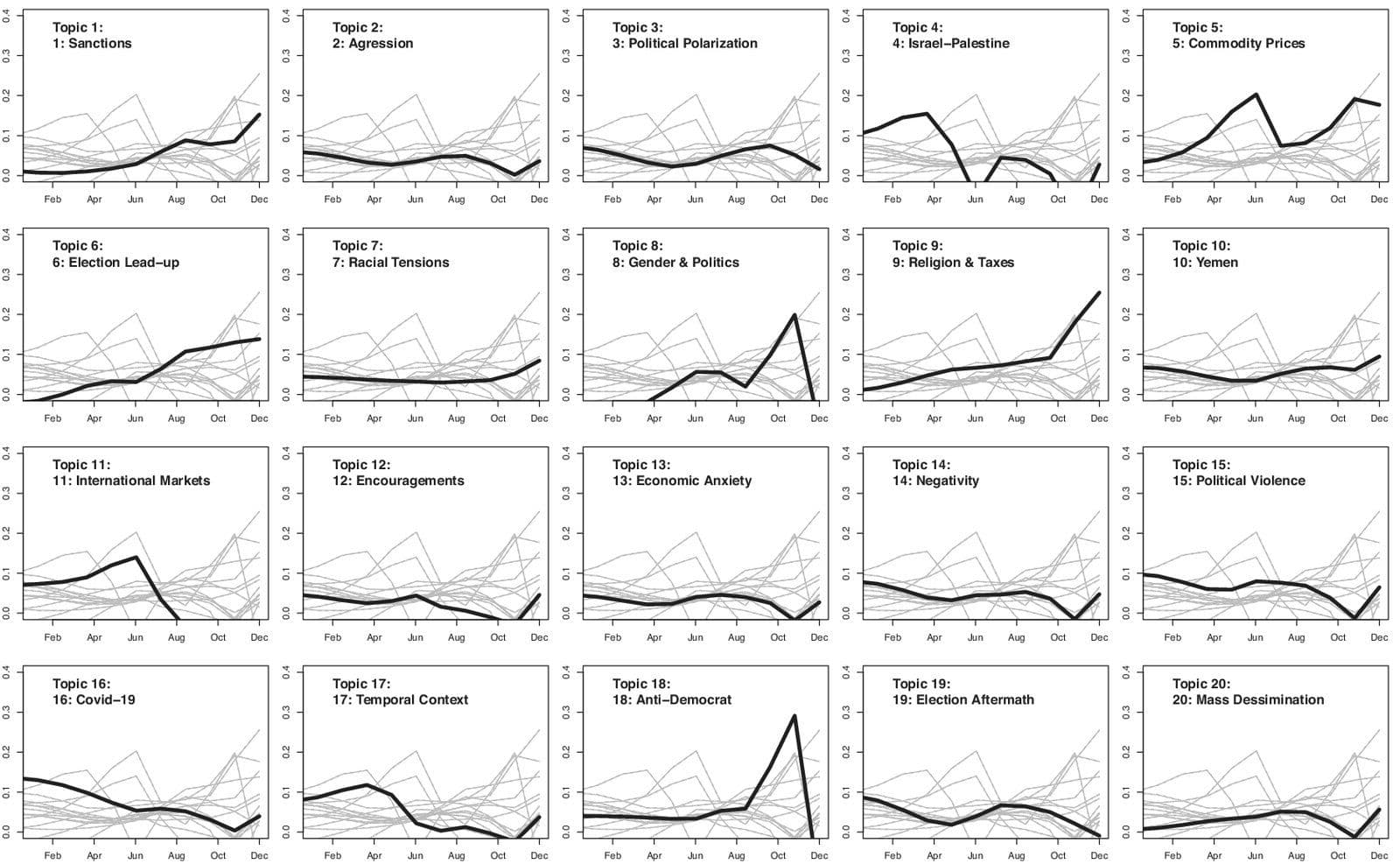 Monthly topic prevalence in an Iranian state-linked manipulated-media campaign, 2020