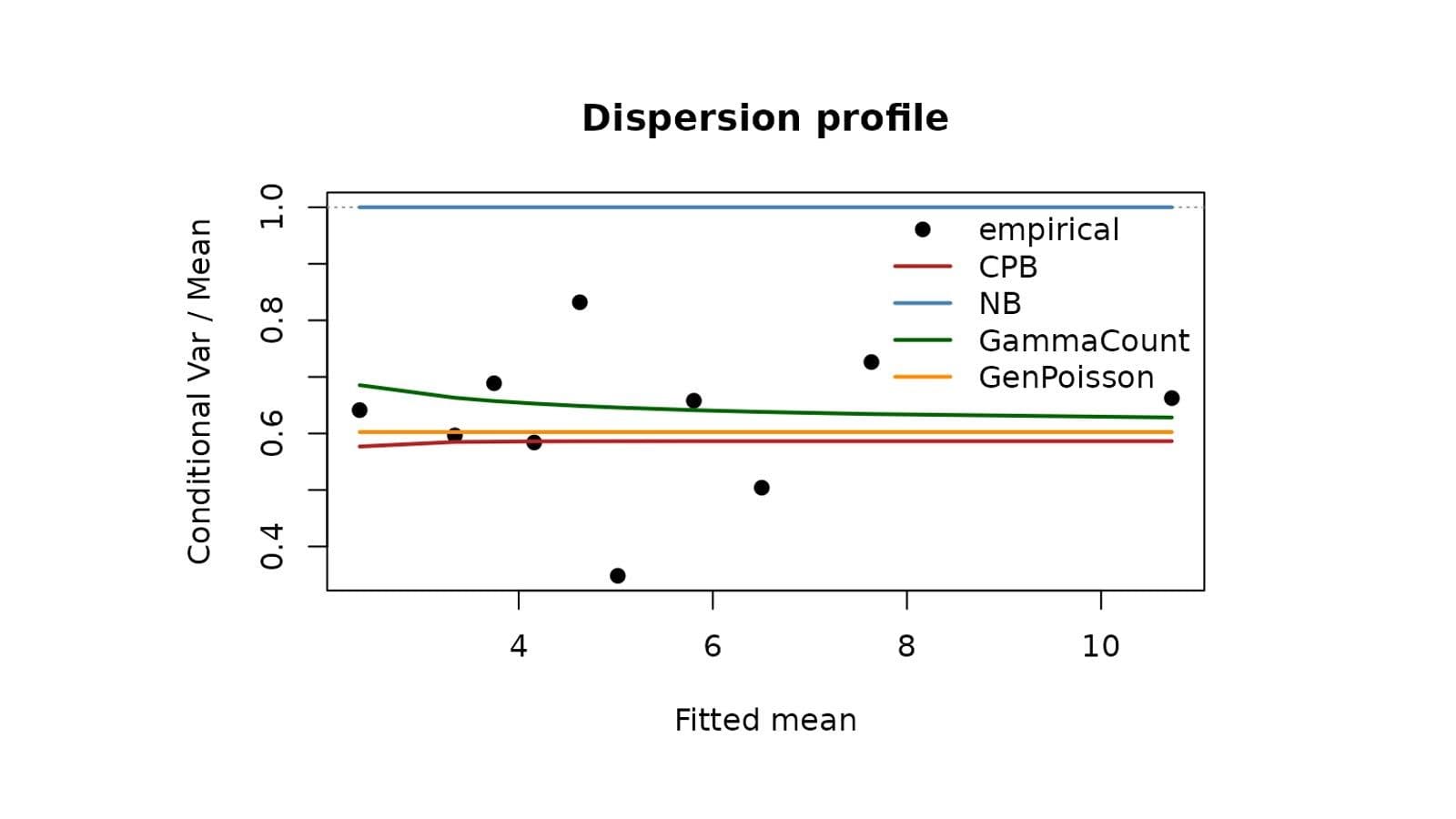 Dispersion profile from the underdisp R package: conditional variance-to-mean ratios below one, with fitted underdispersed count models