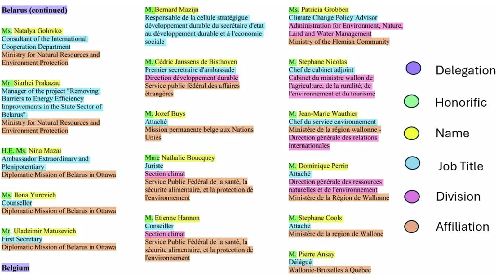 Excerpt of a UN climate conference participant list, with delegation, name, title, and affiliation fields color-coded by the lab's classifier